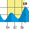 Bay Slough (West) tide chart for Wednesday, June 10, 2026