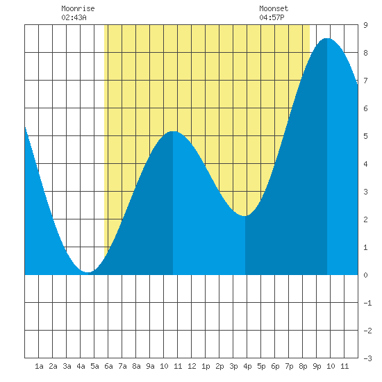 Bay Slough (West) tide chart for Thursday, June 11, 2026