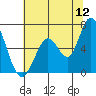 Bay Slough (West) tide chart for Friday, June 12, 2026