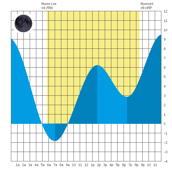 Bay Slough (West) tide chart for Sunday, June 14, 2026