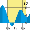 Bay Slough (West) tide chart for Wednesday, June 17, 2026