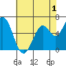 Bay Slough (West) tide chart for Monday, June 1, 2026