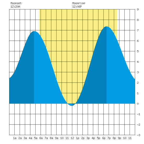 Bay Slough (West) tide chart for Saturday, June 20, 2026