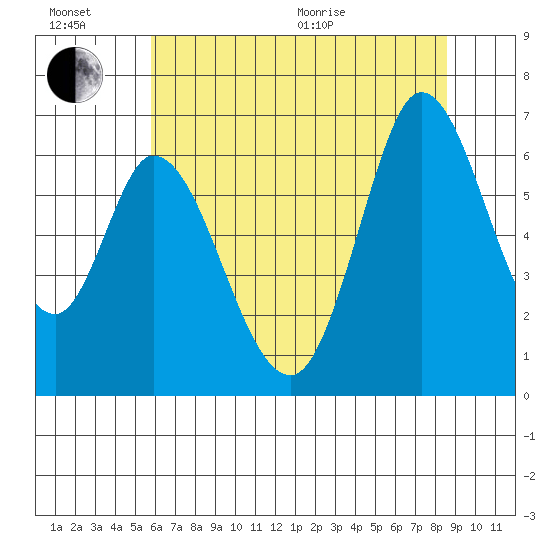 Bay Slough (West) tide chart for Sunday, June 21, 2026