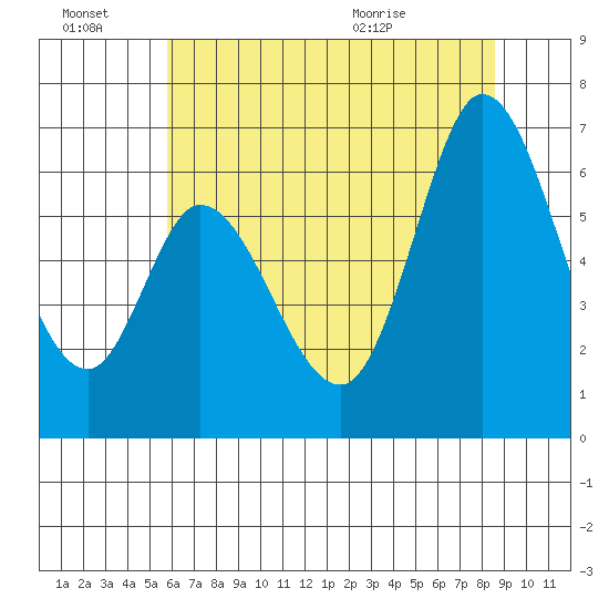 Bay Slough (West) tide chart for Monday, June 22, 2026