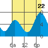 Bay Slough (West) tide chart for Monday, June 22, 2026