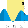 Bay Slough (West) tide chart for Friday, June 5, 2026