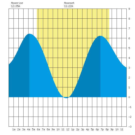 Bay Slough (West) tide chart for Saturday, June 6, 2026