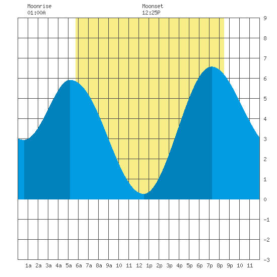 Bay Slough (West) tide chart for Sunday, June 7, 2026