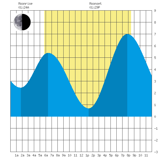 Bay Slough (West) tide chart for Monday, June 8, 2026