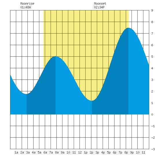 Bay Slough (West) tide chart for Tuesday, June 9, 2026