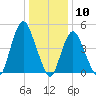 Motts Basin tide chart for Sunday, January 10, 2021