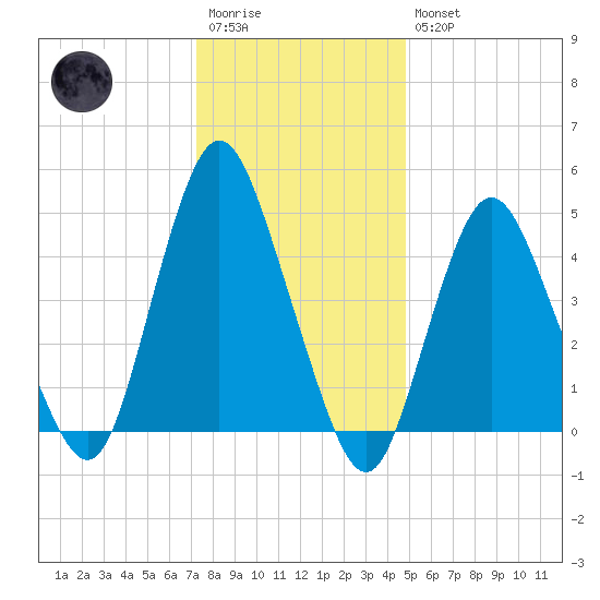 Motts Basin tide chart for Wednesday, January 13, 2021
