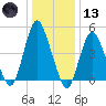 Motts Basin tide chart for Wednesday, January 13, 2021