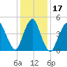 Motts Basin tide chart for Sunday, January 17, 2021