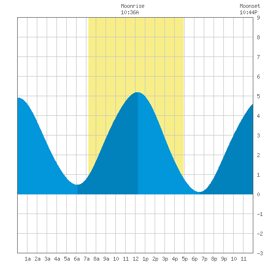 Motts Basin tide chart for Monday, January 18, 2021
