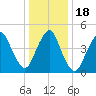 Motts Basin tide chart for Monday, January 18, 2021