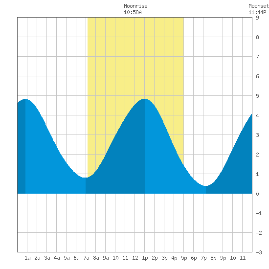 Motts Basin tide chart for Tuesday, January 19, 2021