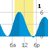 Motts Basin tide chart for Friday, January 1, 2021