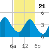 Motts Basin tide chart for Thursday, January 21, 2021