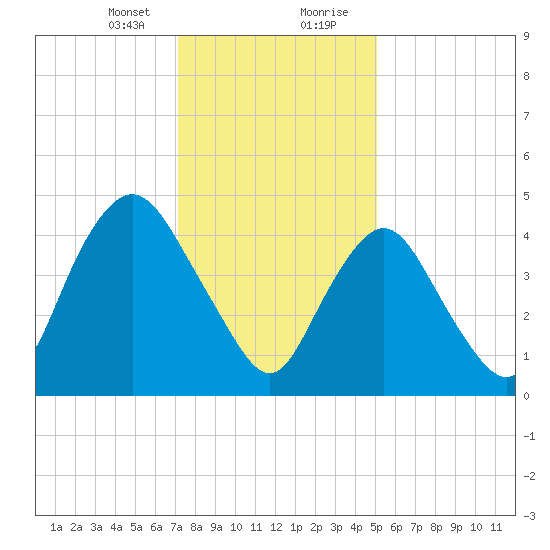 Motts Basin tide chart for Sunday, January 24, 2021