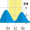 Motts Basin tide chart for Sunday, January 24, 2021