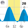 Motts Basin tide chart for Thursday, January 28, 2021