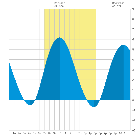 Motts Basin tide chart for Sunday, January 31, 2021
