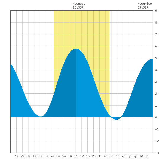 Motts Basin tide chart for Sunday, January 3, 2021