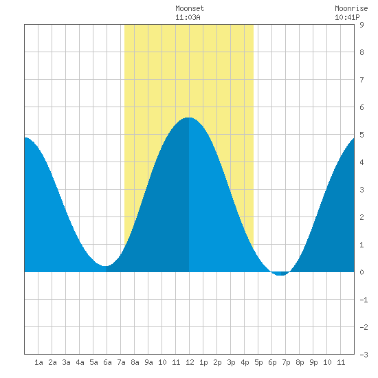 Motts Basin tide chart for Monday, January 4, 2021