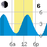 Motts Basin tide chart for Wednesday, January 6, 2021