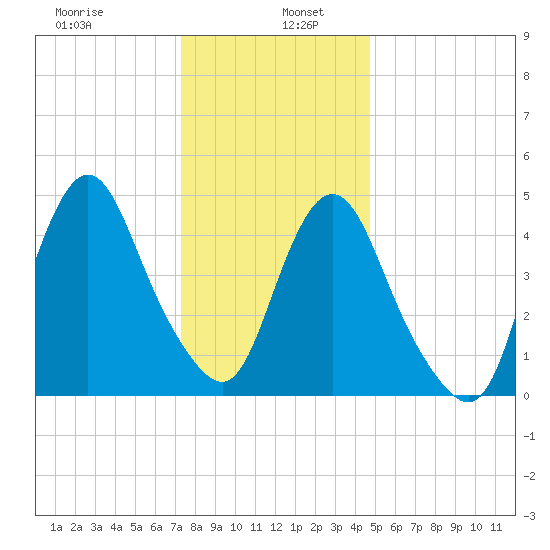 Motts Basin tide chart for Thursday, January 7, 2021