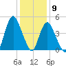 Motts Basin tide chart for Saturday, January 9, 2021