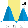 Motts Basin tide chart for Wednesday, February 10, 2021