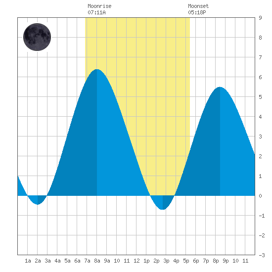 Motts Basin tide chart for Thursday, February 11, 2021