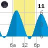Motts Basin tide chart for Thursday, February 11, 2021