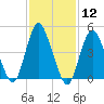Motts Basin tide chart for Friday, February 12, 2021