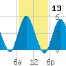 Motts Basin tide chart for Saturday, February 13, 2021