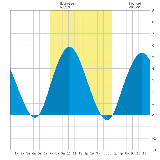 Motts Basin tide chart for Sunday, February 14, 2021