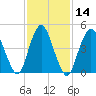 Motts Basin tide chart for Sunday, February 14, 2021