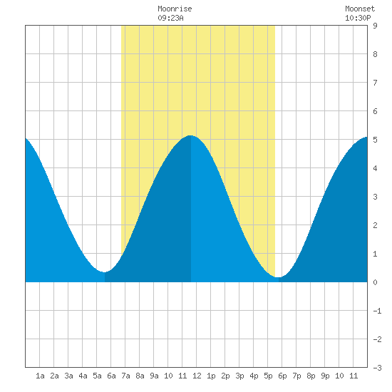 Motts Basin tide chart for Tuesday, February 16, 2021