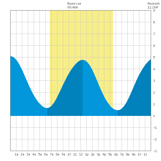 Motts Basin tide chart for Wednesday, February 17, 2021