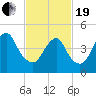 Motts Basin tide chart for Friday, February 19, 2021