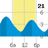 Motts Basin tide chart for Sunday, February 21, 2021