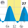 Motts Basin tide chart for Saturday, February 27, 2021