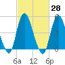 Motts Basin tide chart for Sunday, February 28, 2021