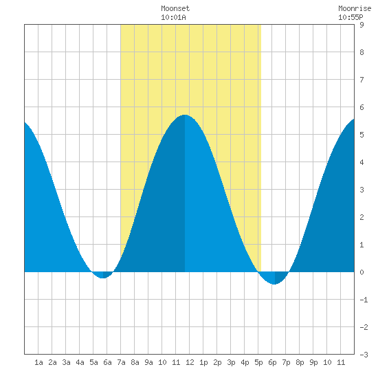Motts Basin tide chart for Tuesday, February 2, 2021
