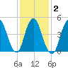 Motts Basin tide chart for Tuesday, February 2, 2021