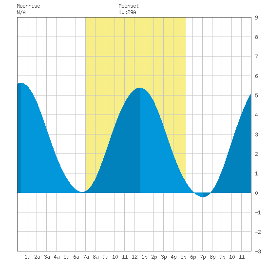 Motts Basin tide chart for Wednesday, February 3, 2021