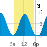 Motts Basin tide chart for Wednesday, February 3, 2021